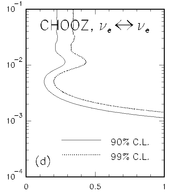 Chooz results