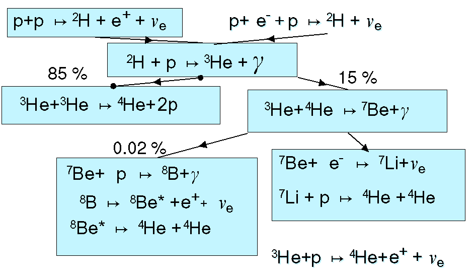 reaction chains