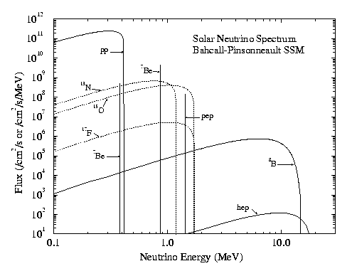 Solar neutrino spectrum 